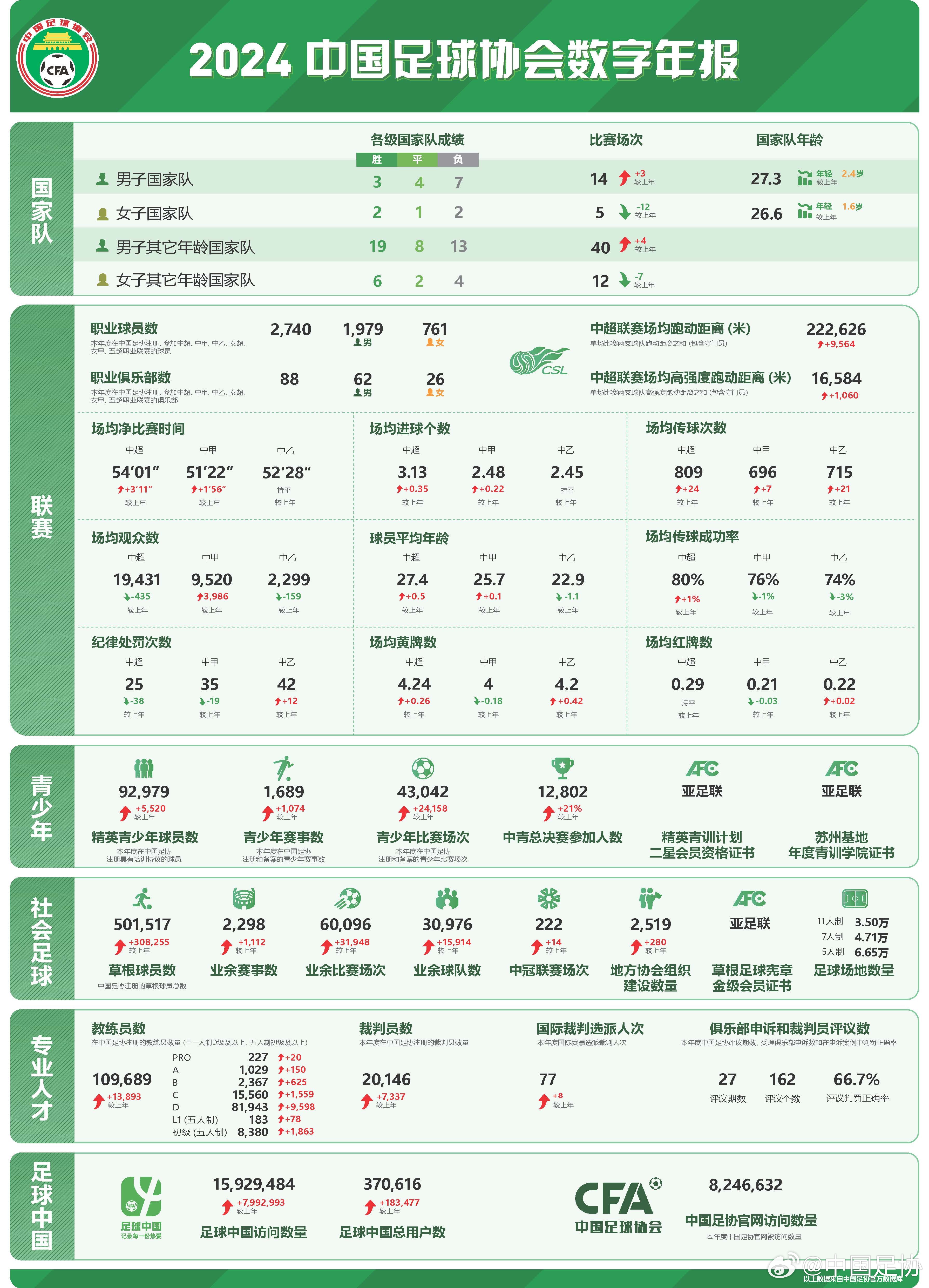 足协发布2024数字年报：男足职业球员1979人，精英青少年9.2万