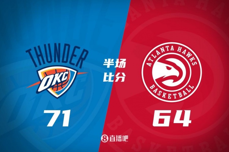 半场战报：雷霆71-64领先老鹰 SGA揽11分 哈滕6中6得12分 杨仅4分